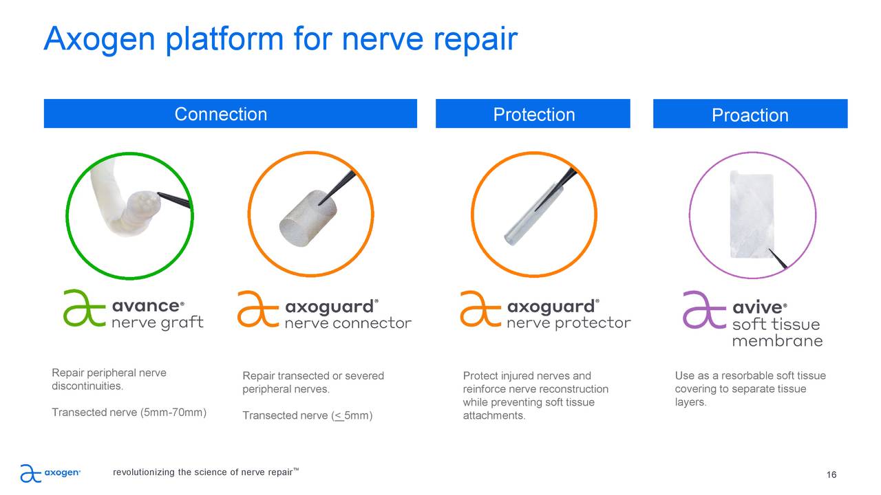 AxoGen (AXGN) Investor Presentation Slideshow (NASDAQAXGN) Seeking