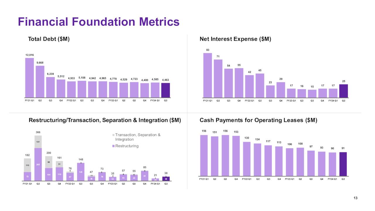 Financial Foundation Metrics
