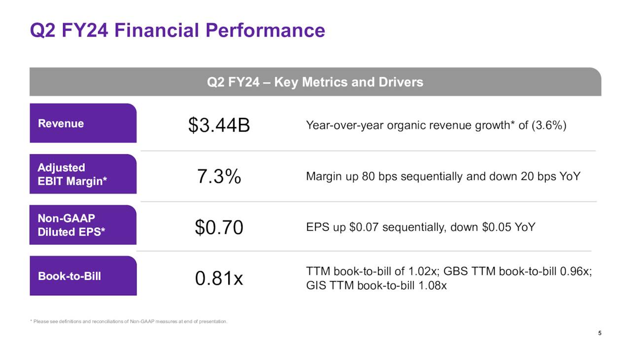 Q2 FY24 Financial Performance