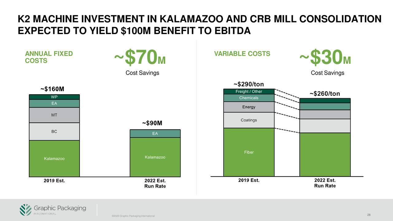 Graphic Packaging Holding (GPK) Investor Presentation Slideshow (NYSE
