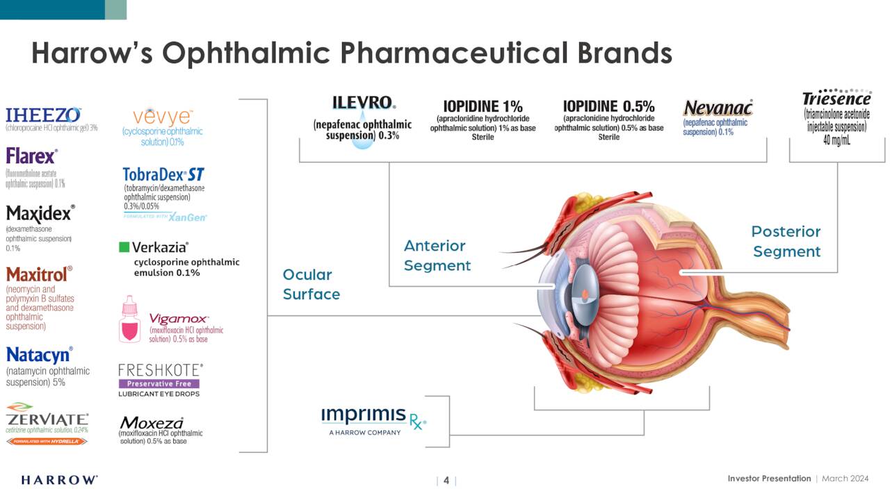 Harrow Merits A Buy On Sales Potential (NASDAQHROW) Seeking Alpha