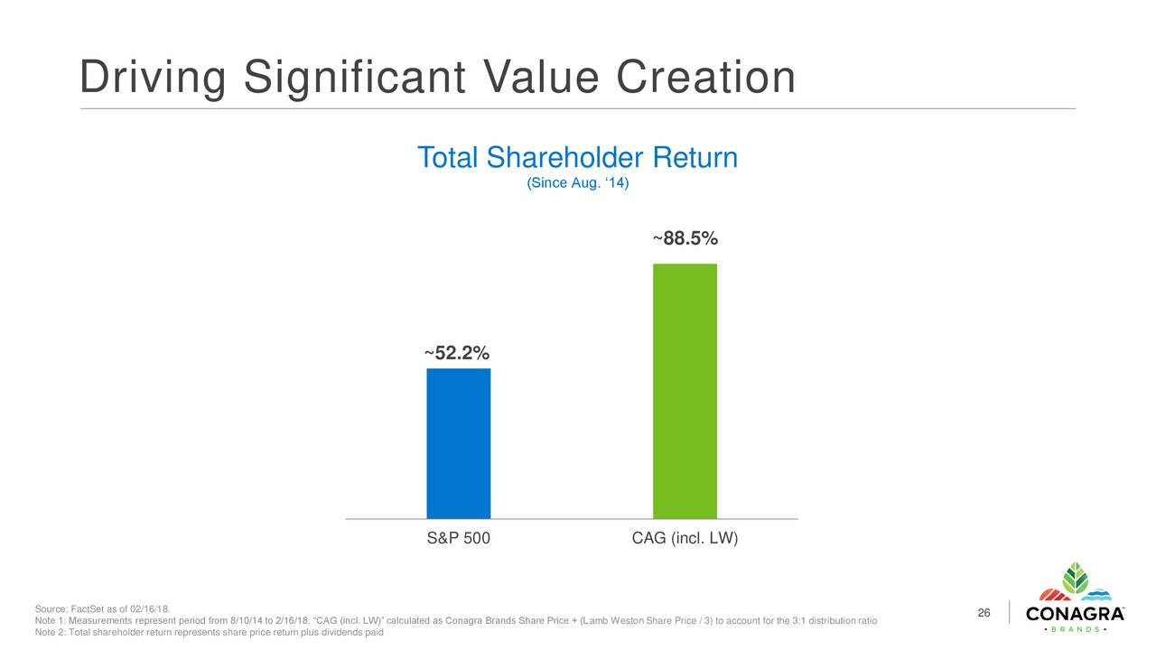 Conagra Brands Inc Cag Stock Highest Price