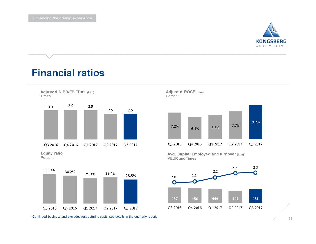 Kongsberg Automotive ASA 2017 Q3 - Results - Earnings Call Slides ...