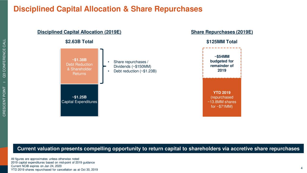 Disciplined Capital Allocation & Share Repurchases