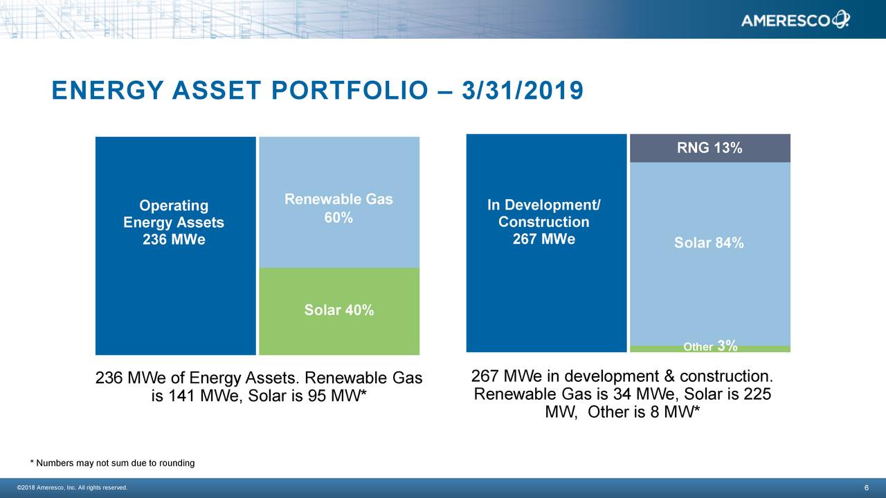 Ameresco Offers A Good Entry Point Here (NYSE:AMRC) | Seeking Alpha