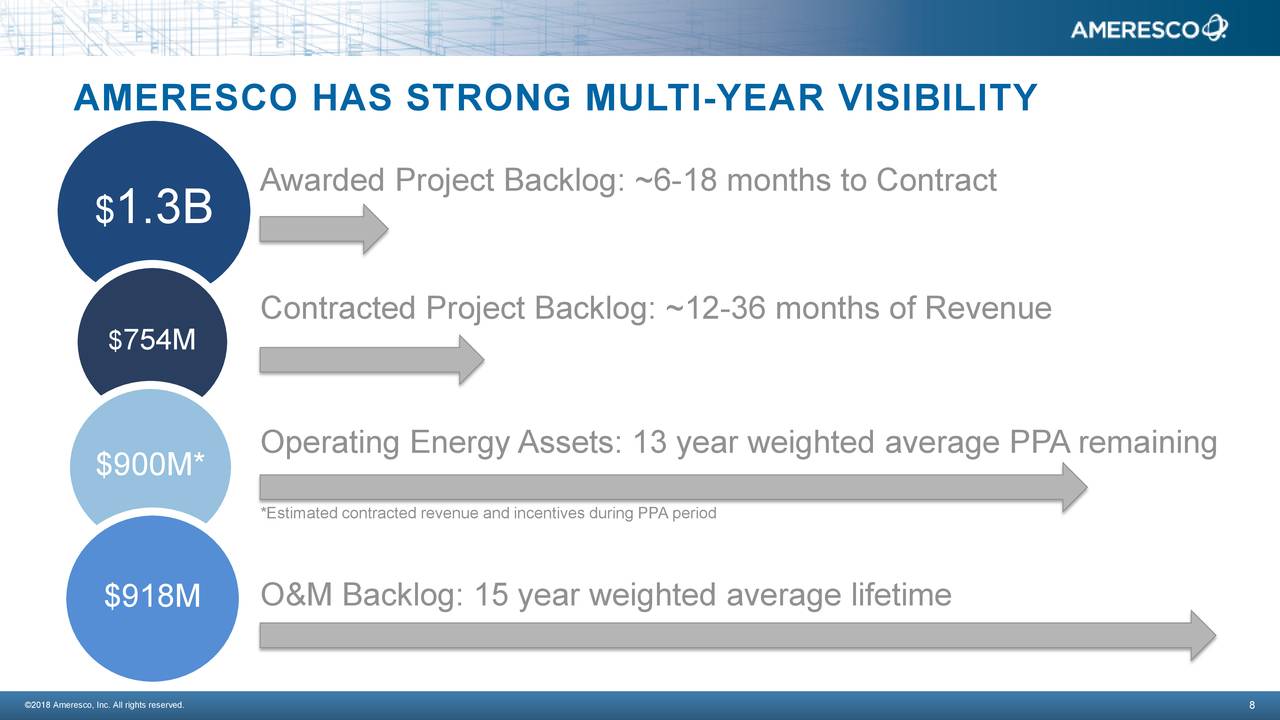 Ameresco Offers A Good Entry Point Here (NYSE:AMRC) | Seeking Alpha