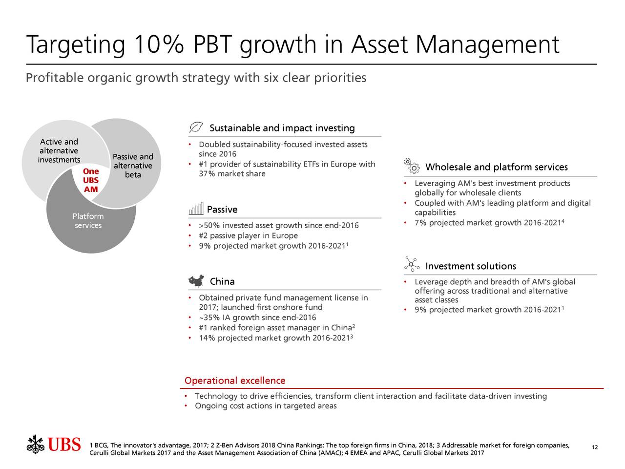 T  argeting 10% PBT growth in Asset Management