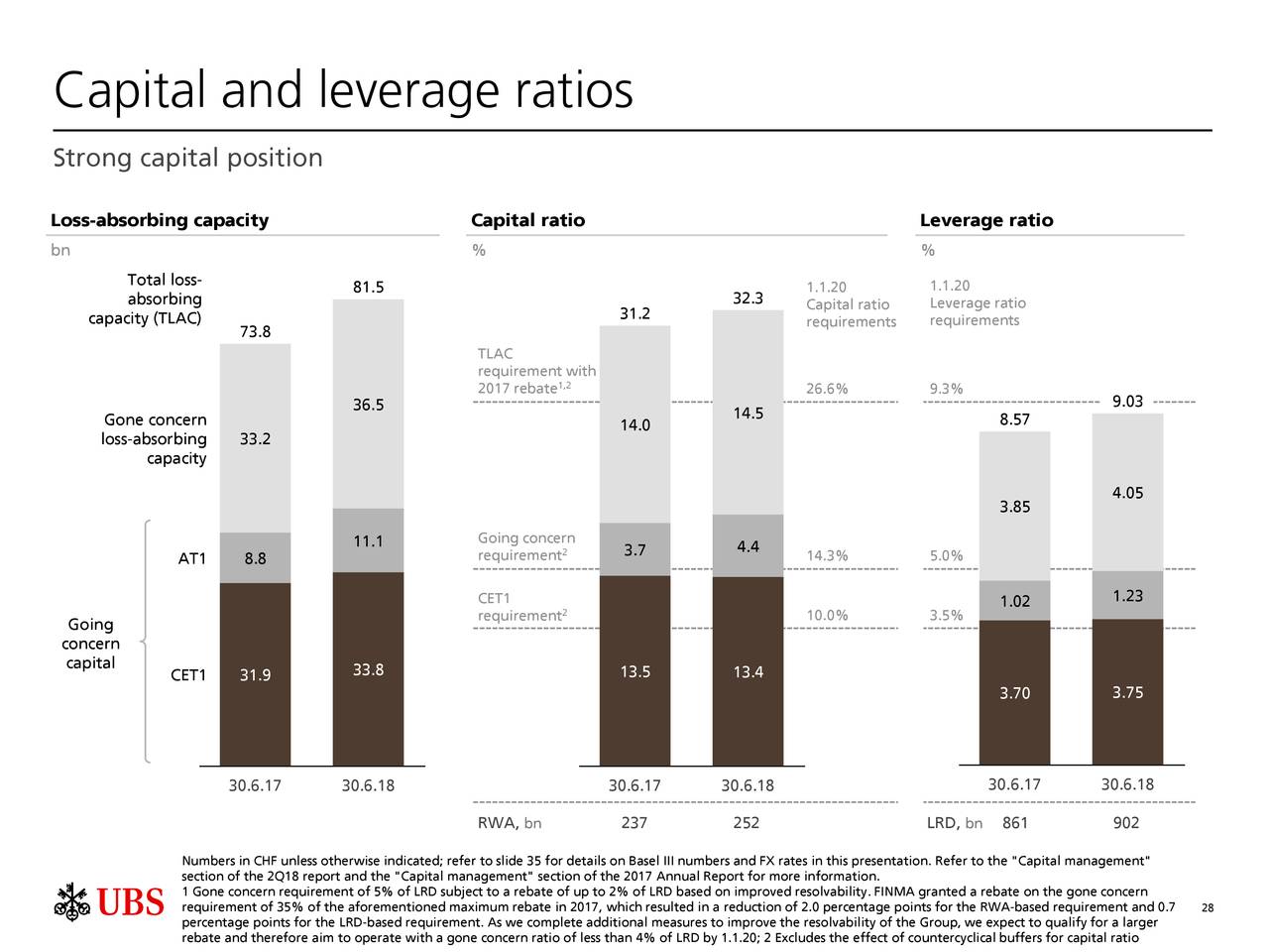 Capital and leverage ratios