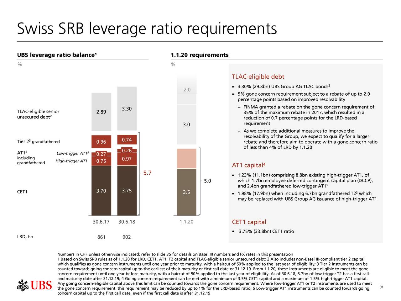 Swiss SRB leverage ratio requirements