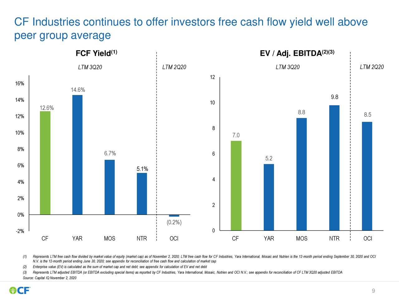 Cf Industries Holdings Inc Stock