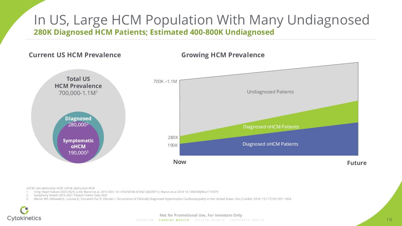 In US, Large HCM Population With Many Undiagnosed