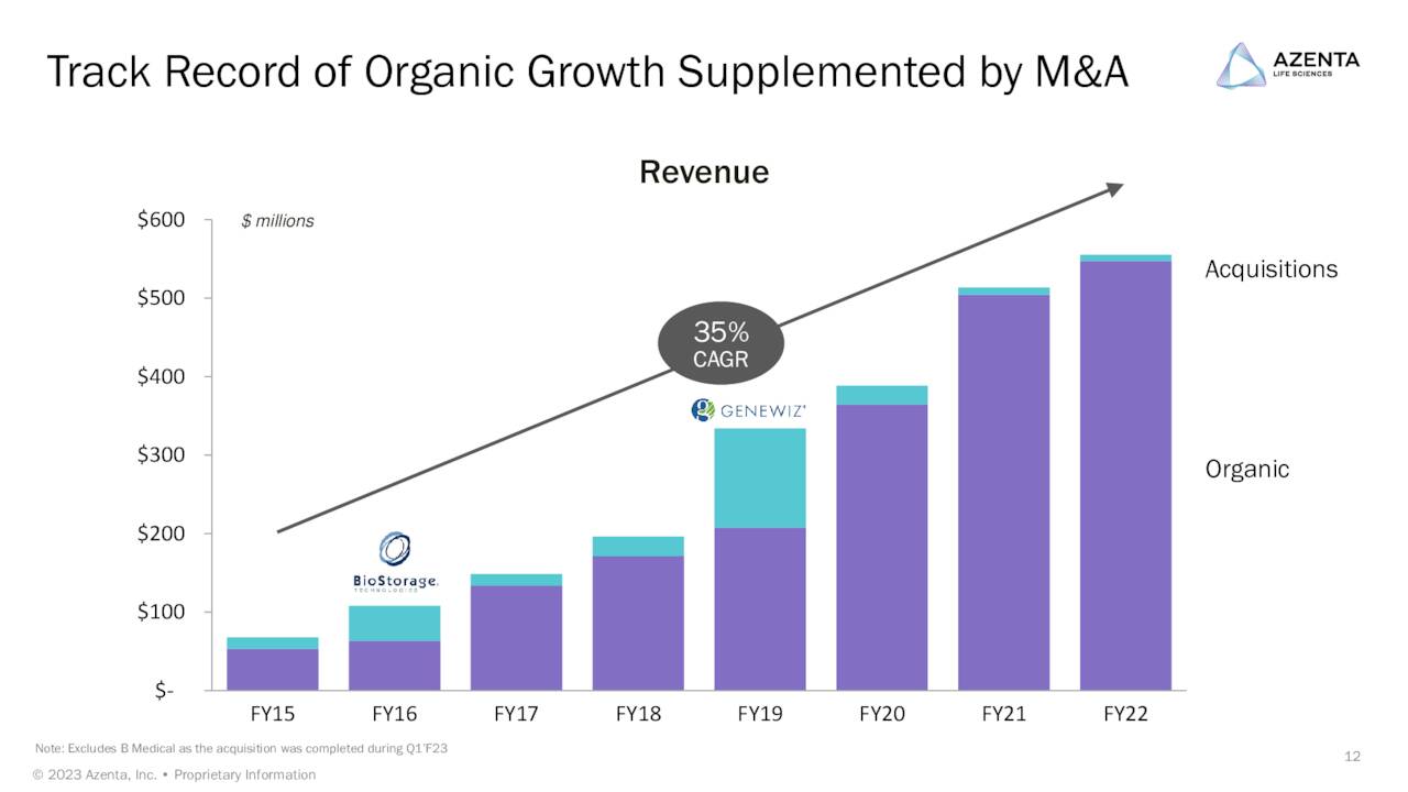 Track Record of Organic Growth Supplemented by M&A