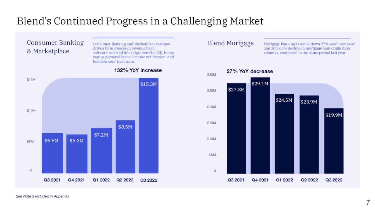 Blend Labs: Fighting To Survive (NYSE:BLND) | Seeking Alpha