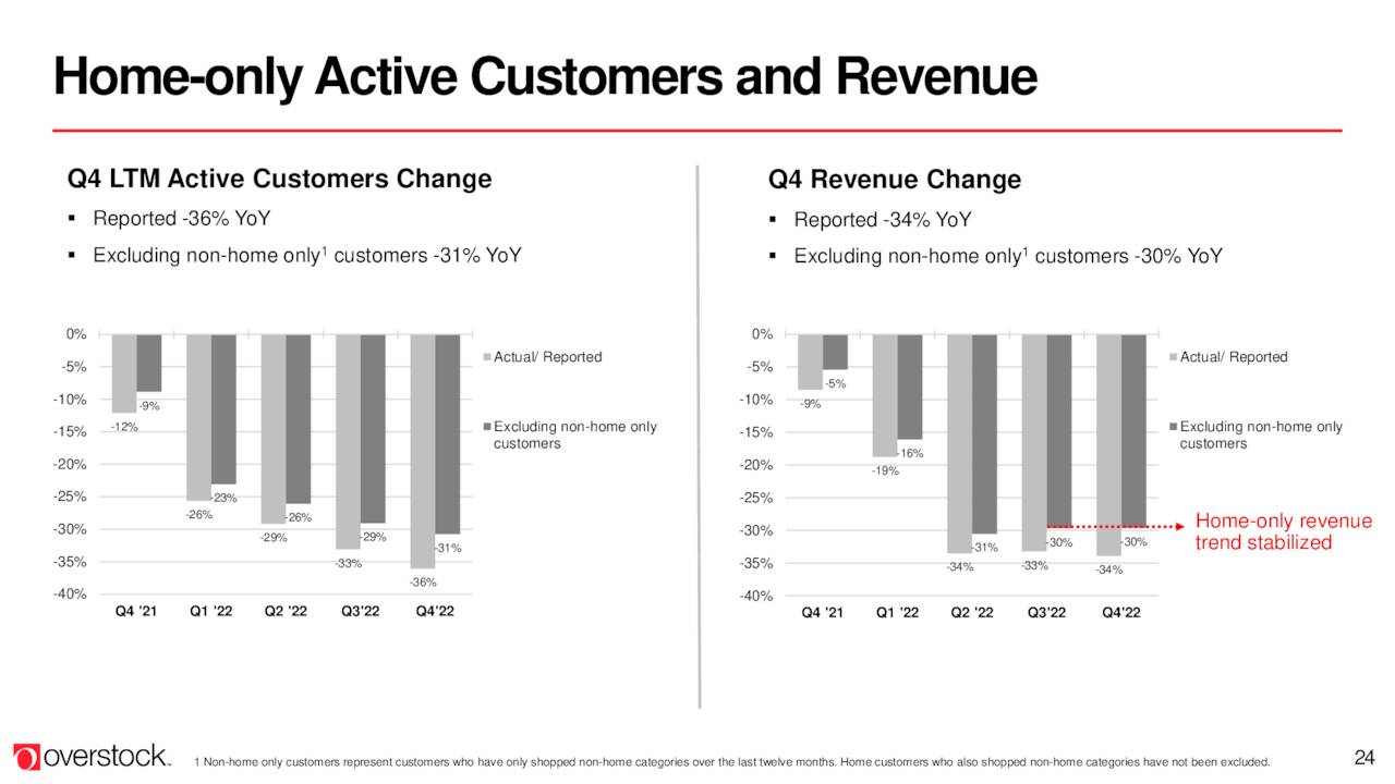 Home-onlyActiveCustomers andRevenue