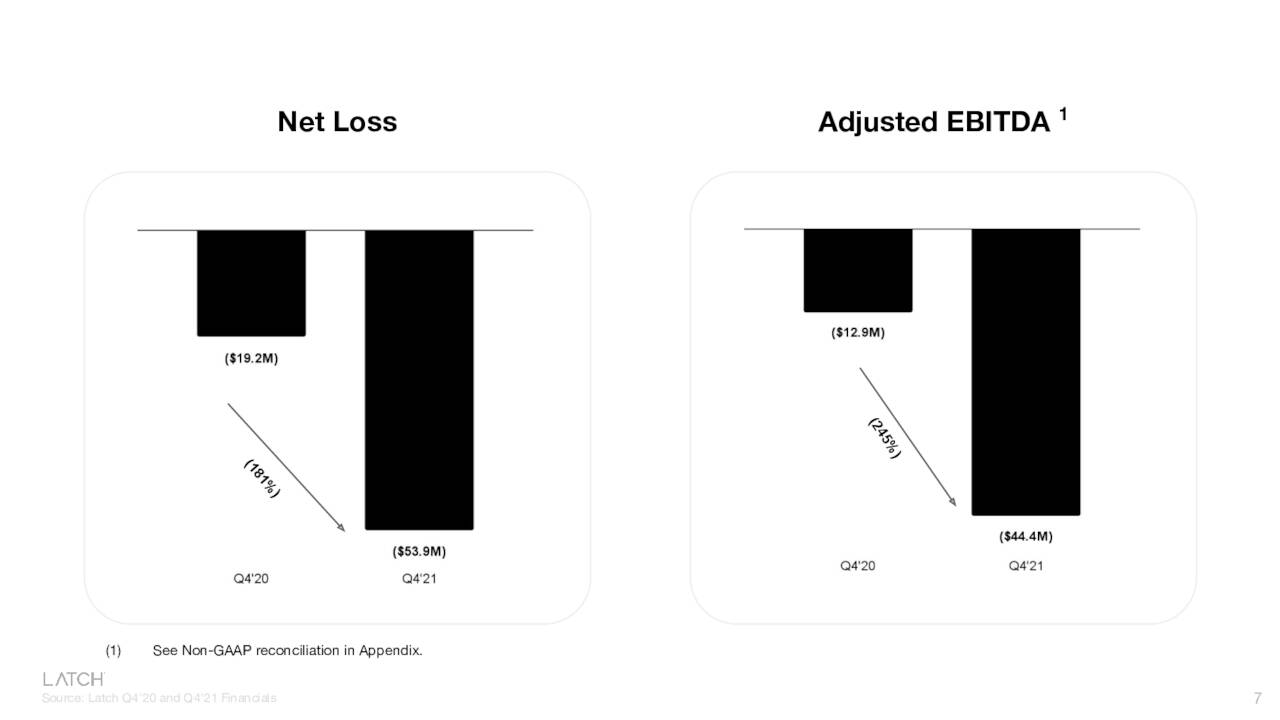 LTCH - 4th Quarter Net Loss