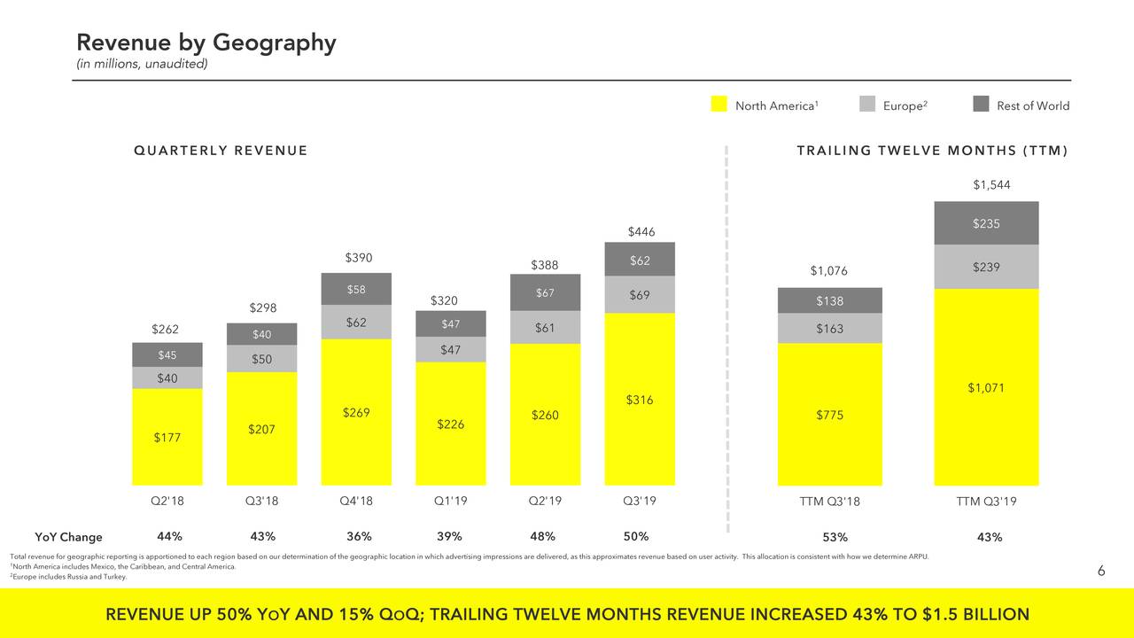 Snap Stock Price Is...