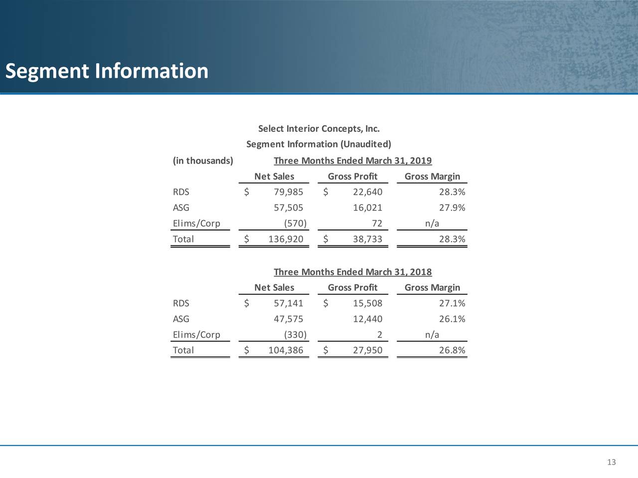 Select Interior Concepts Inc 2019 Q1 Results Earnings