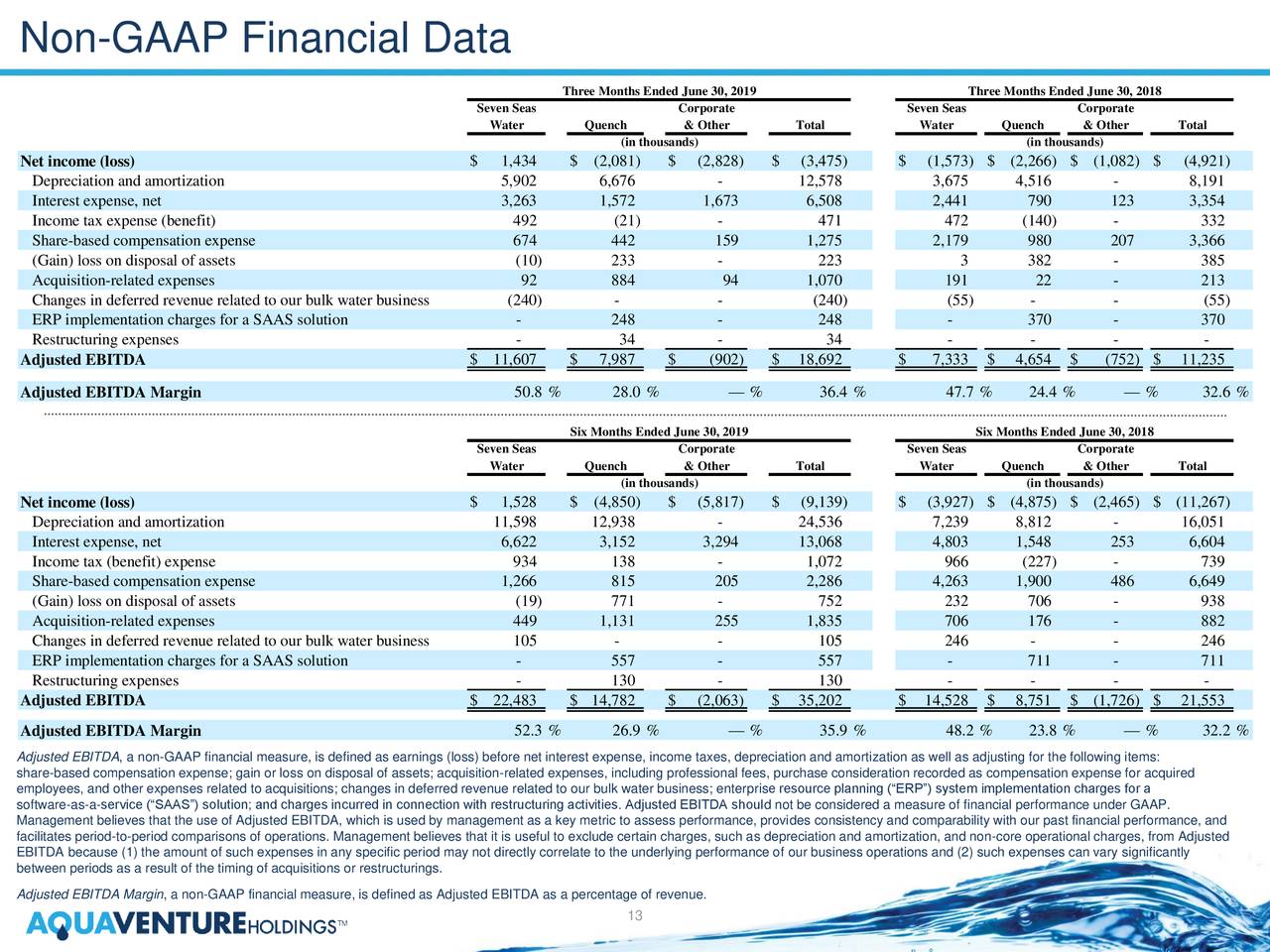 Non-GAAP Financial Data