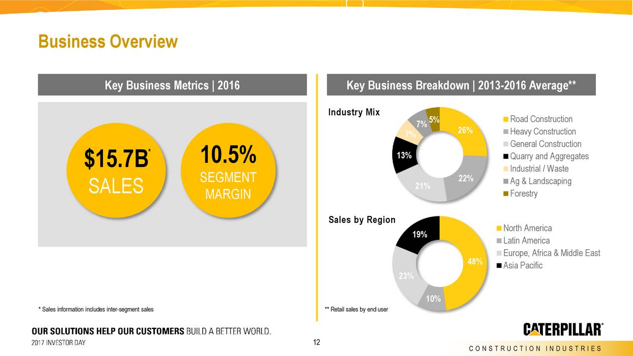 caterpillar investor presentation 2021