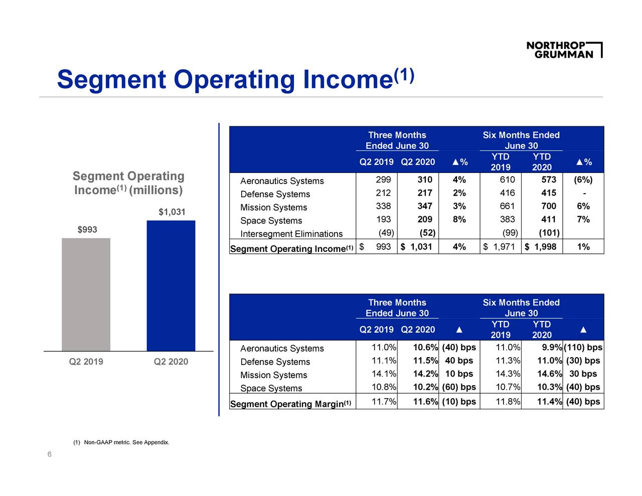 Northrop Grumman Corporation 2020 Q2 Results Earnings Call