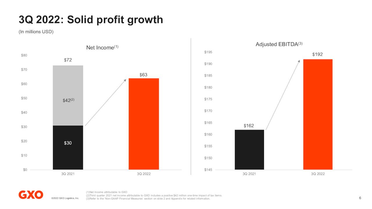 3Q 2022: Solid profit growth