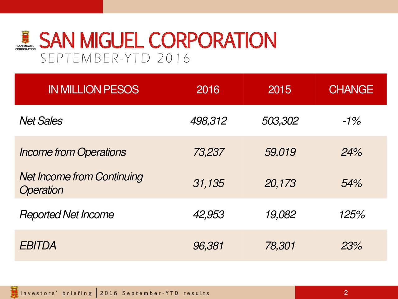 San Miguel Corp Adr 2016 Q4 Results Earnings Call Slides Otcmktssmgby Seeking Alpha 4420