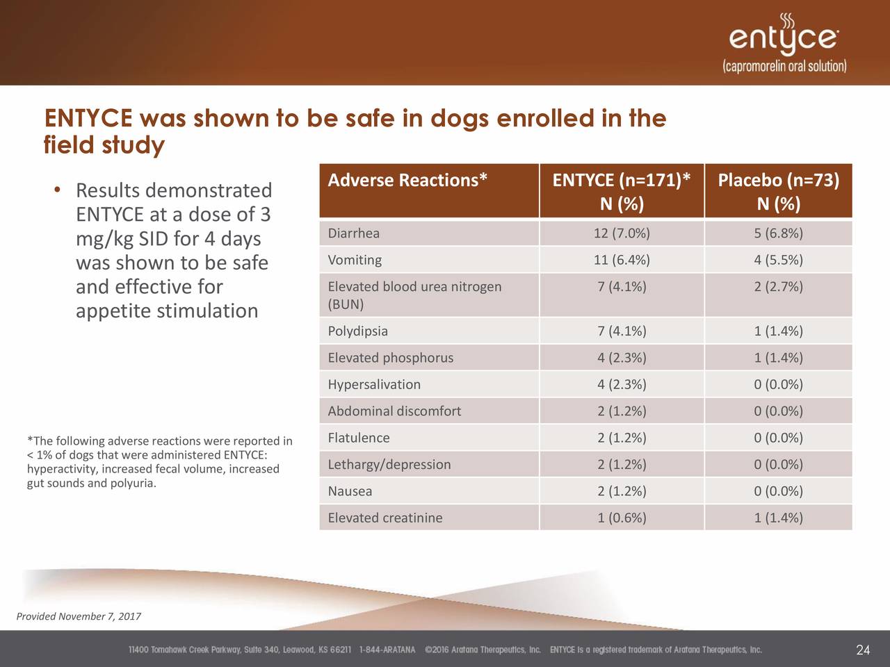 Entyce Dosing Chart For Dogs