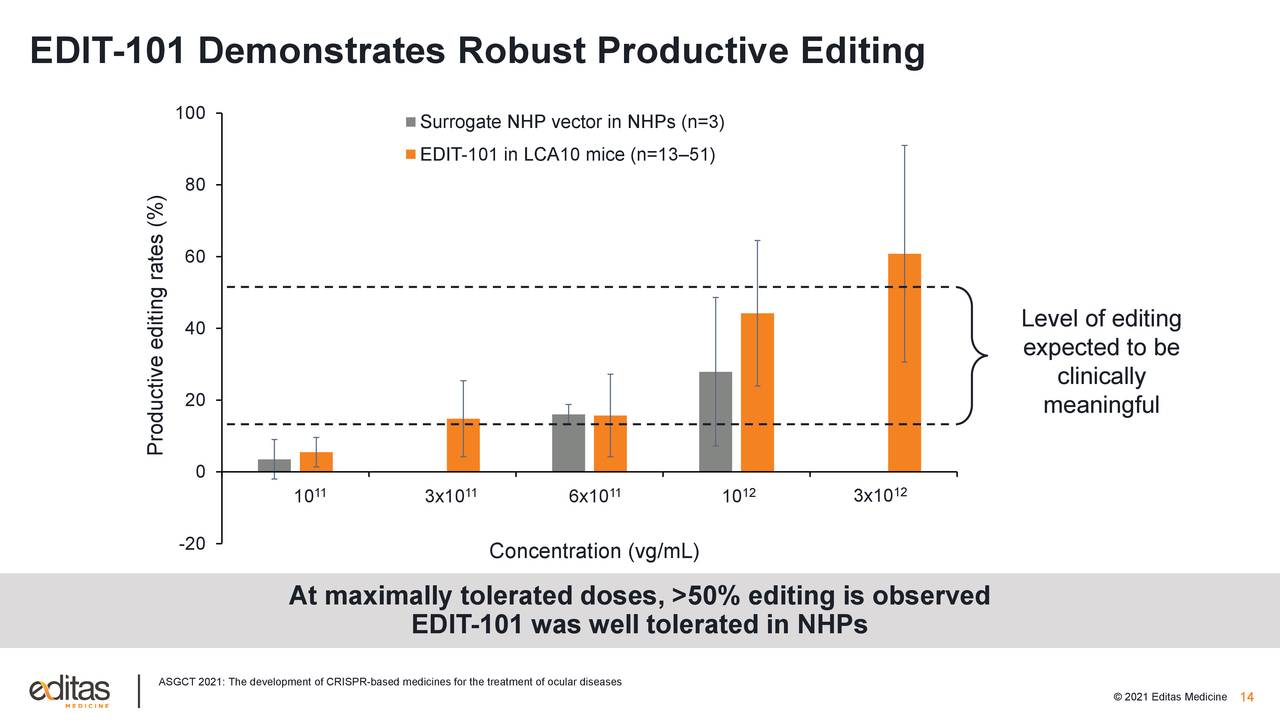 EDIT-101 Demonstrates Robust Productive Editing