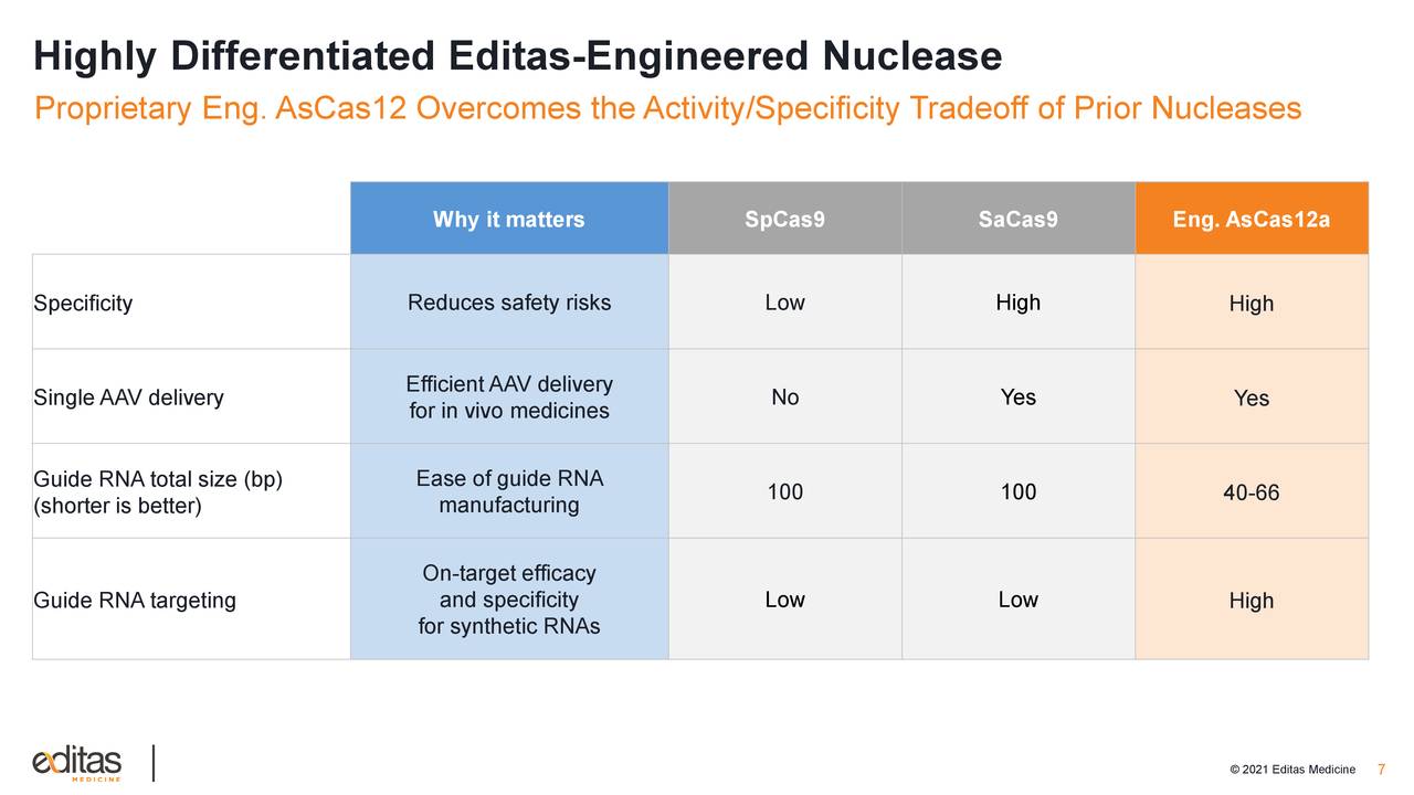 Highly Differentiated Editas-Engineered Nuclease