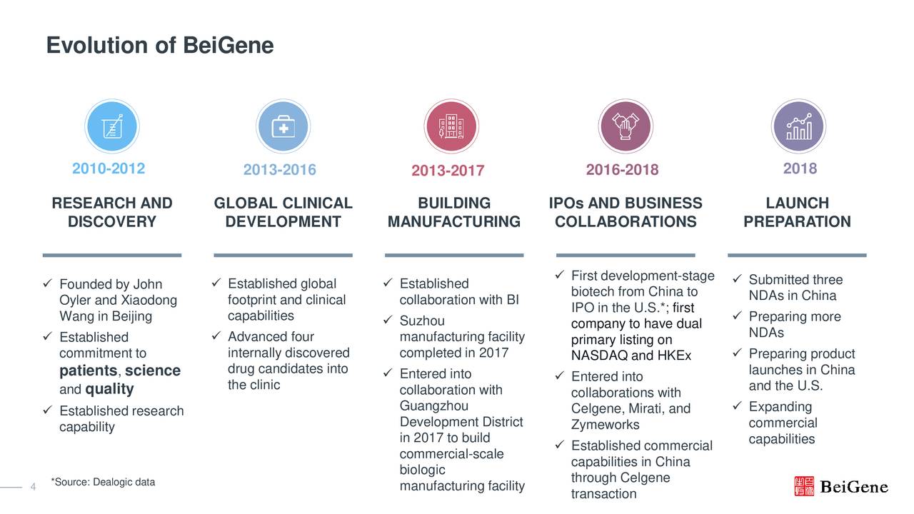 BeiGene (BGNE) Investor Presentation - Slideshow (NASDAQ:BGNE ...