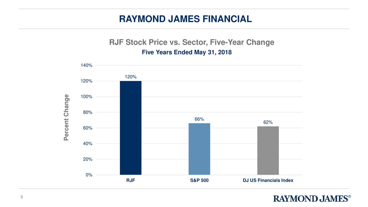 Raymond James Financial (RJF) Investor Presentation Slideshow (NYSE