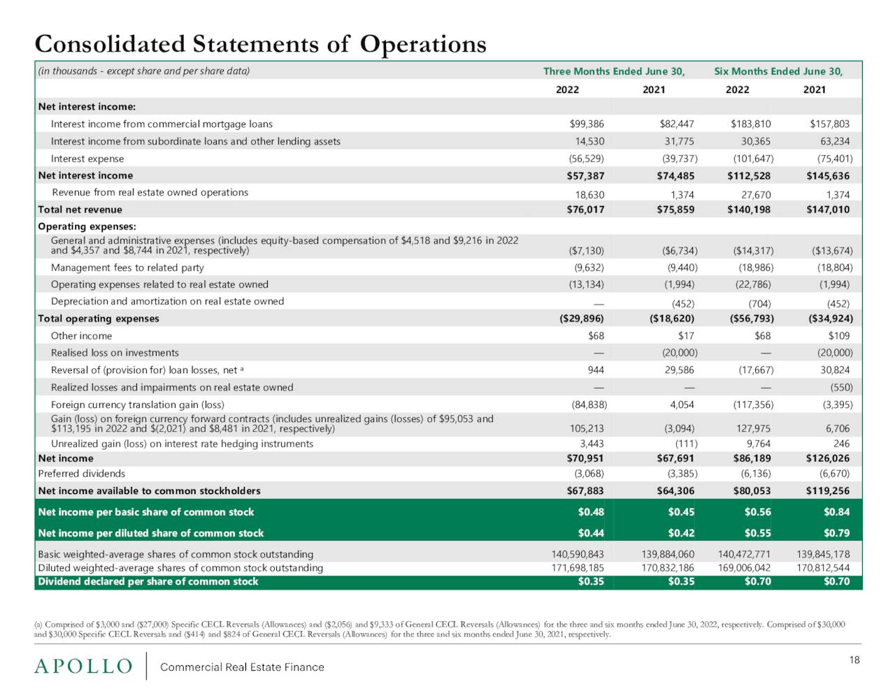 apollo-commercial-real-estate-finance-inc-2022-q2-results