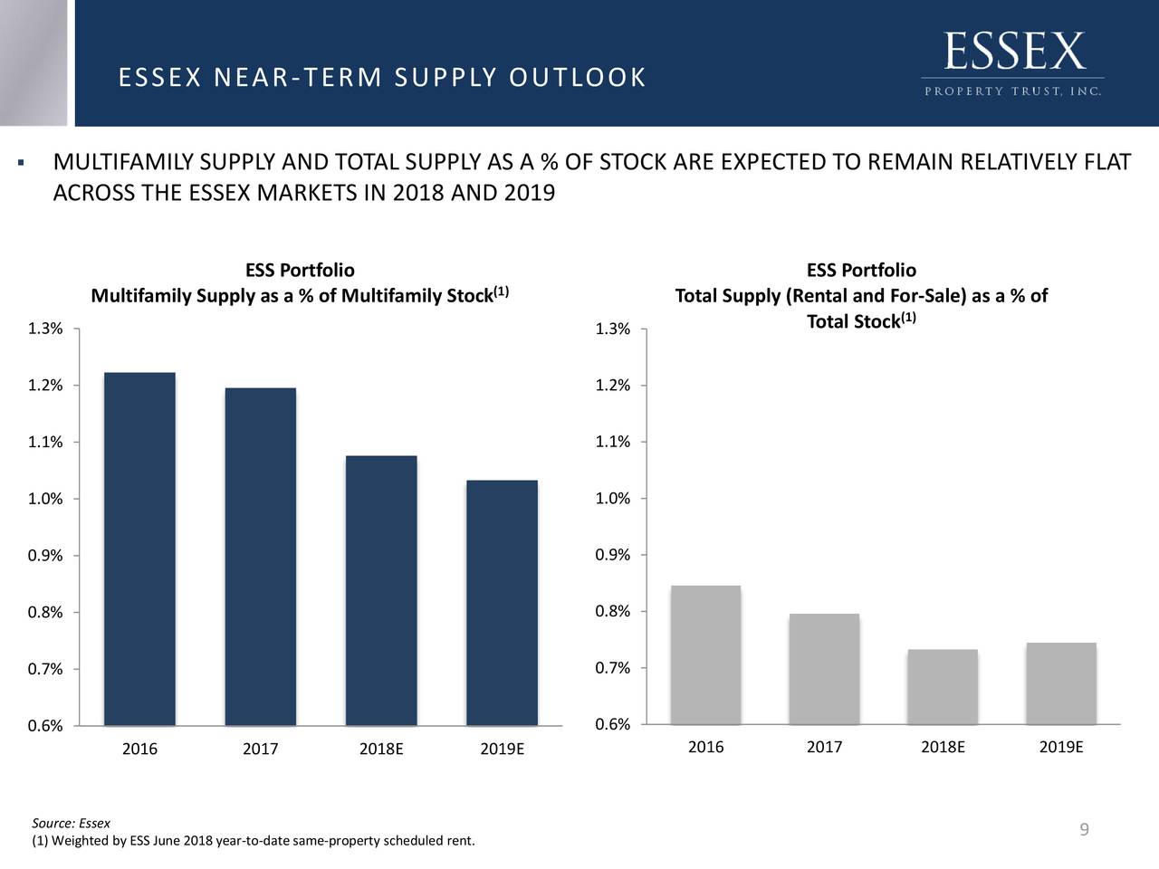 Essex Property Trust (ESS) Investor Presentation Slideshow (NYSEESS) Seeking Alpha