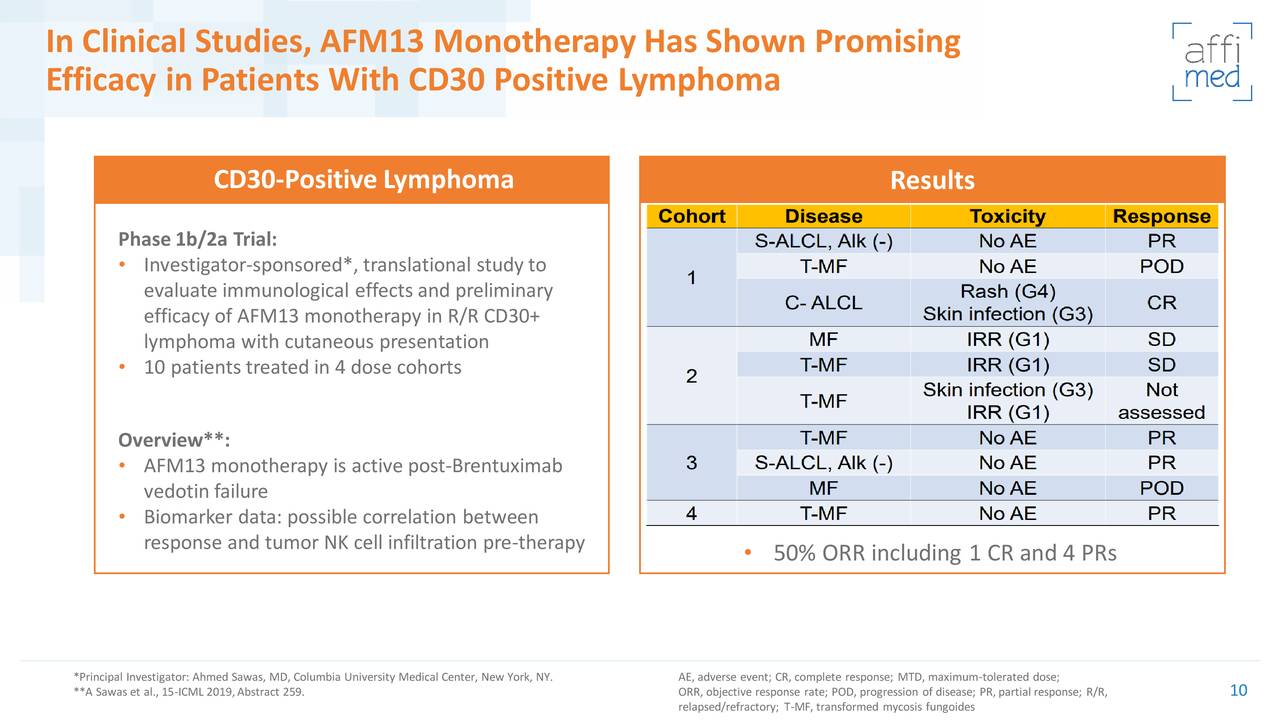 In Clinical Studies, AFM13 Monotherapy Has Shown Promising