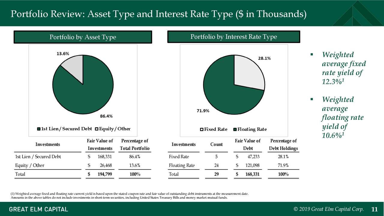 Portfolio Review: Asset Type and Interest Rate Type ($ in Thousands)