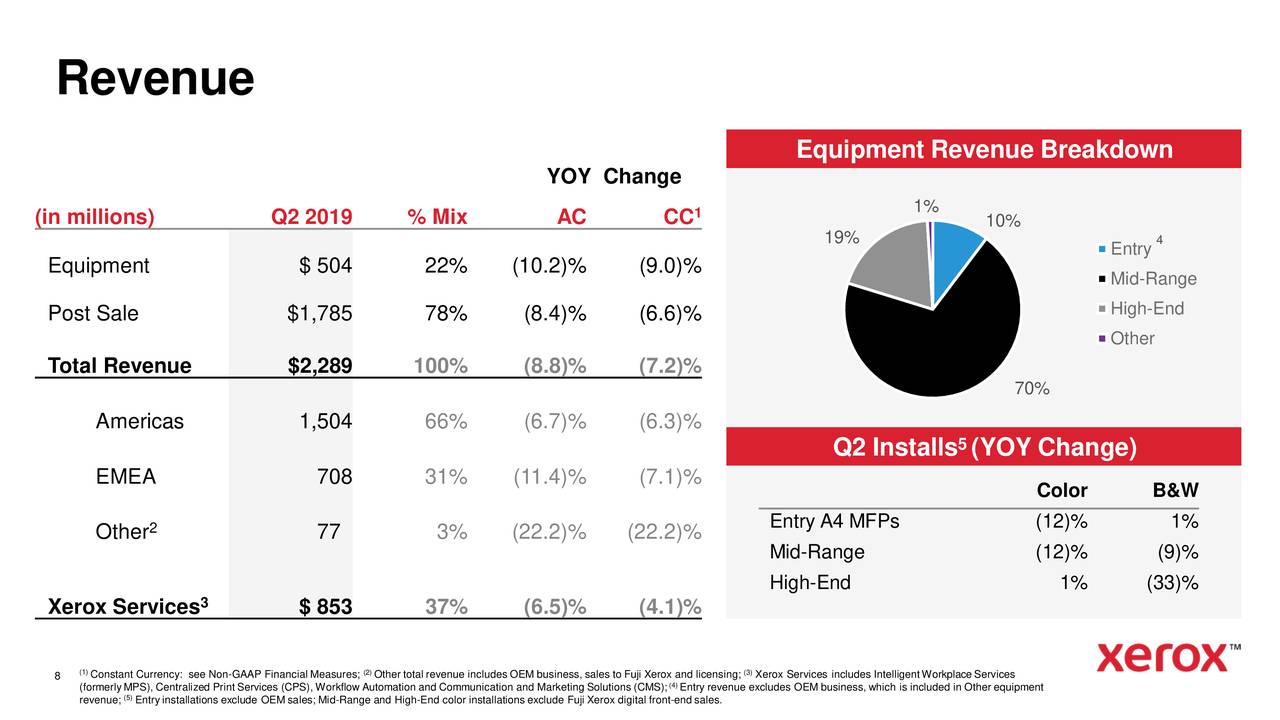 Xerox Corporation 2019 Q2 Results Earnings Call Slides Nasdaqxrx Seeking Alpha 8277