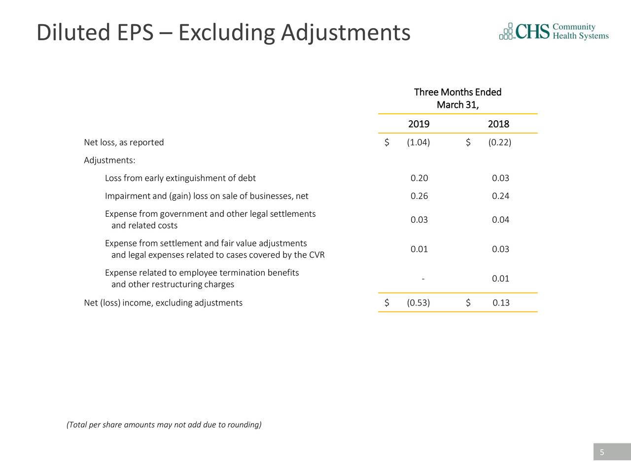 Diluted EPS – Excluding Adjustments