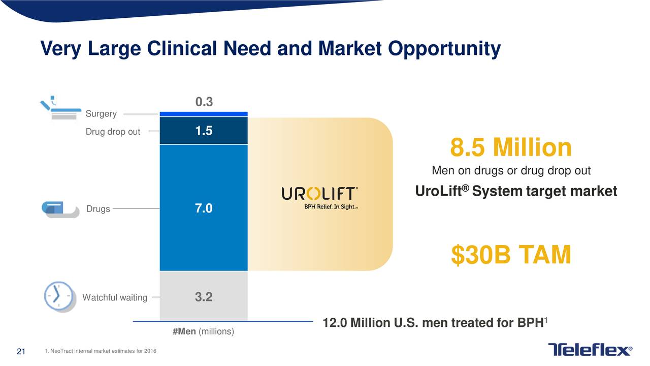 Very Large Clinical Need and Market Opportunity