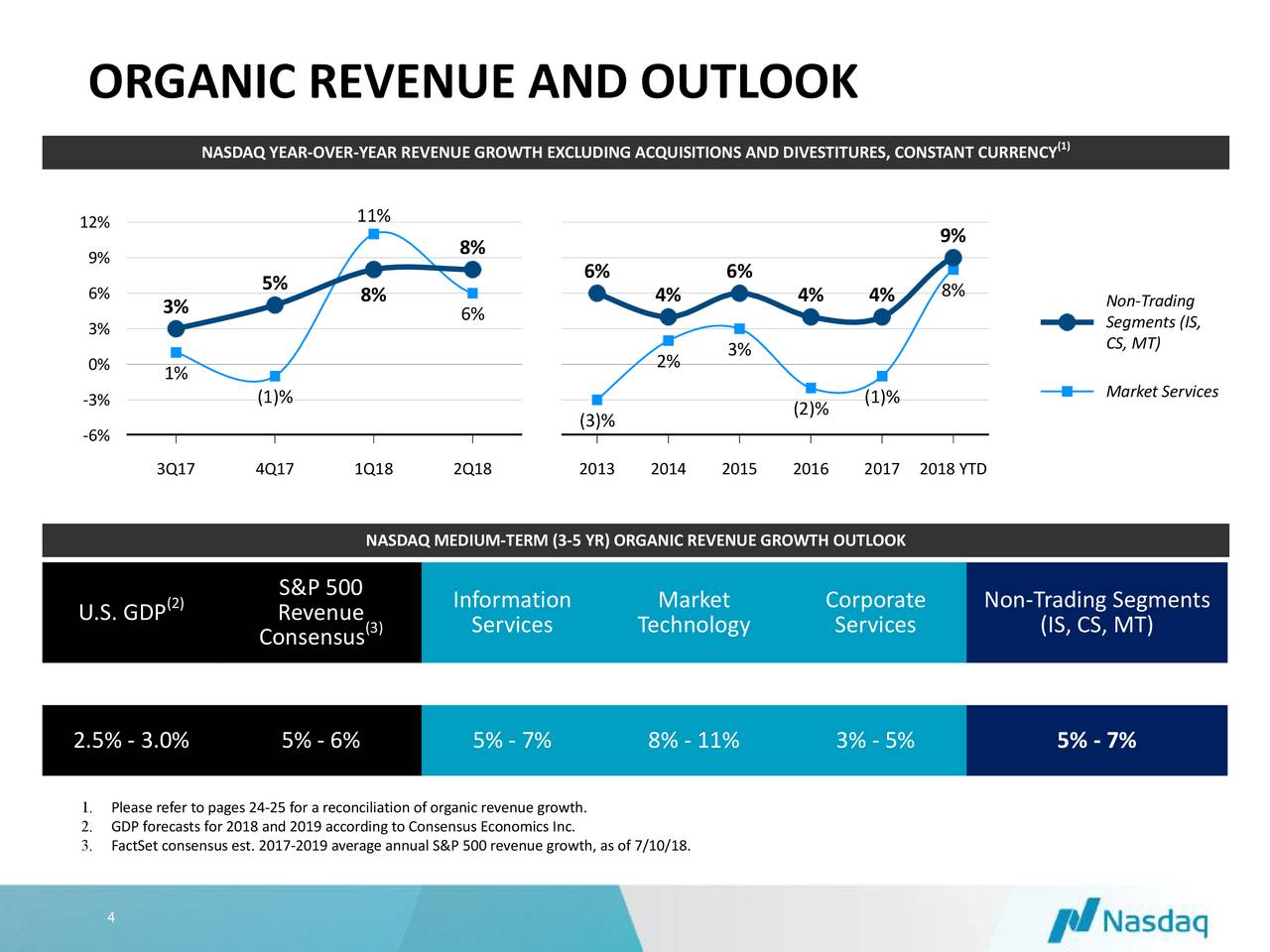 ORGANIC REVENUE AND OUTLOOK