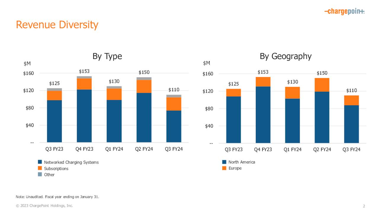 ChargePoint Holdings, Inc. 2024 Q3 Results Earnings Call