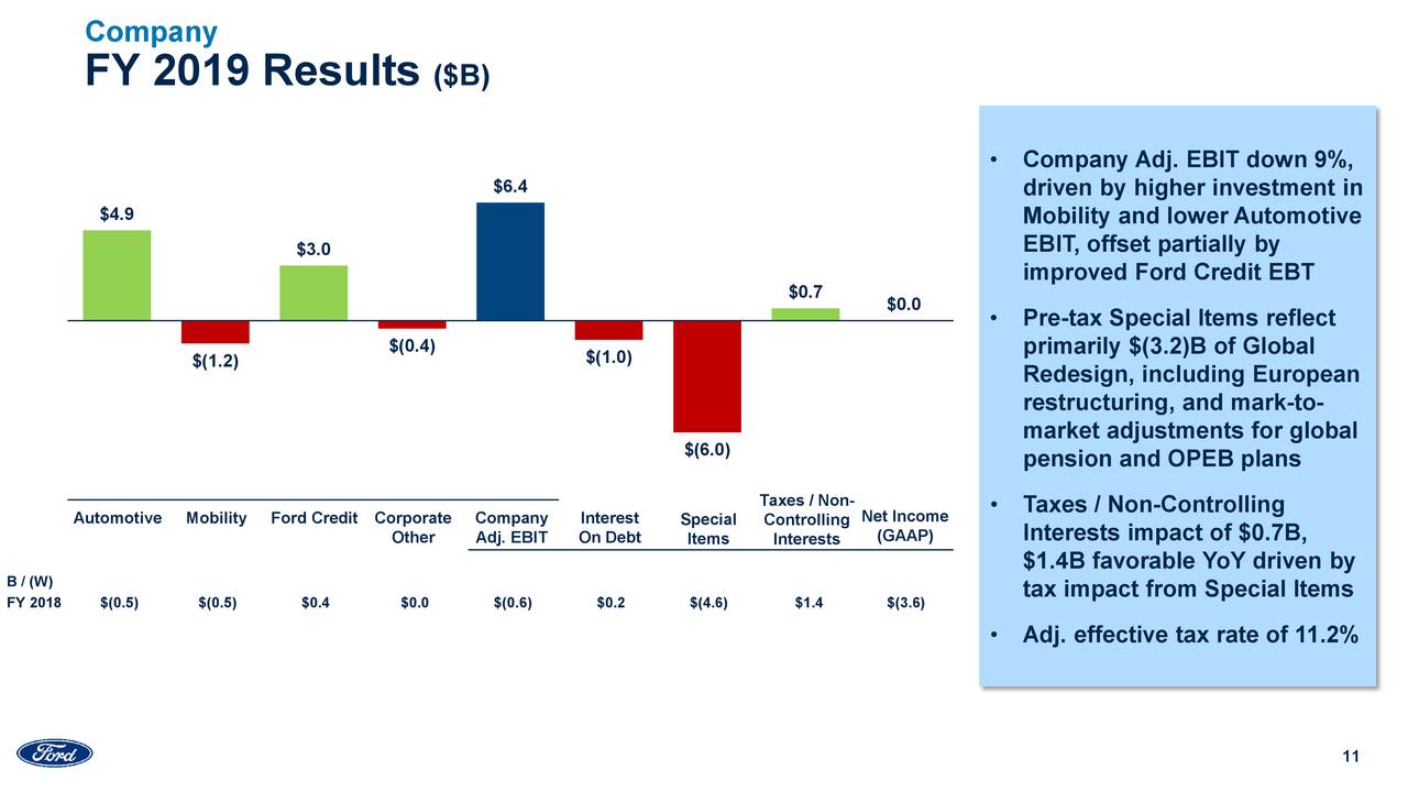 Ford Motor Company 2019 Q4 Results Earnings Call Presentation (NYSE