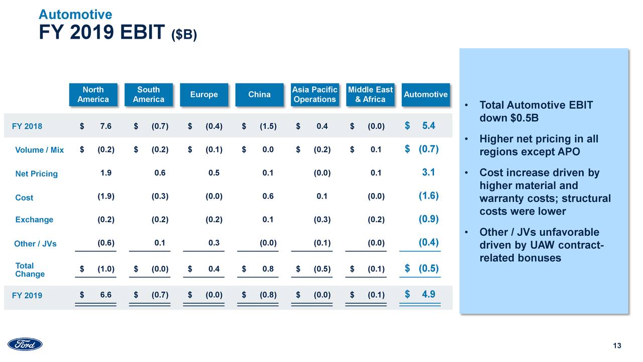 Ford Motor Company 2019 Q4 Results Earnings Call Presentation (NYSE