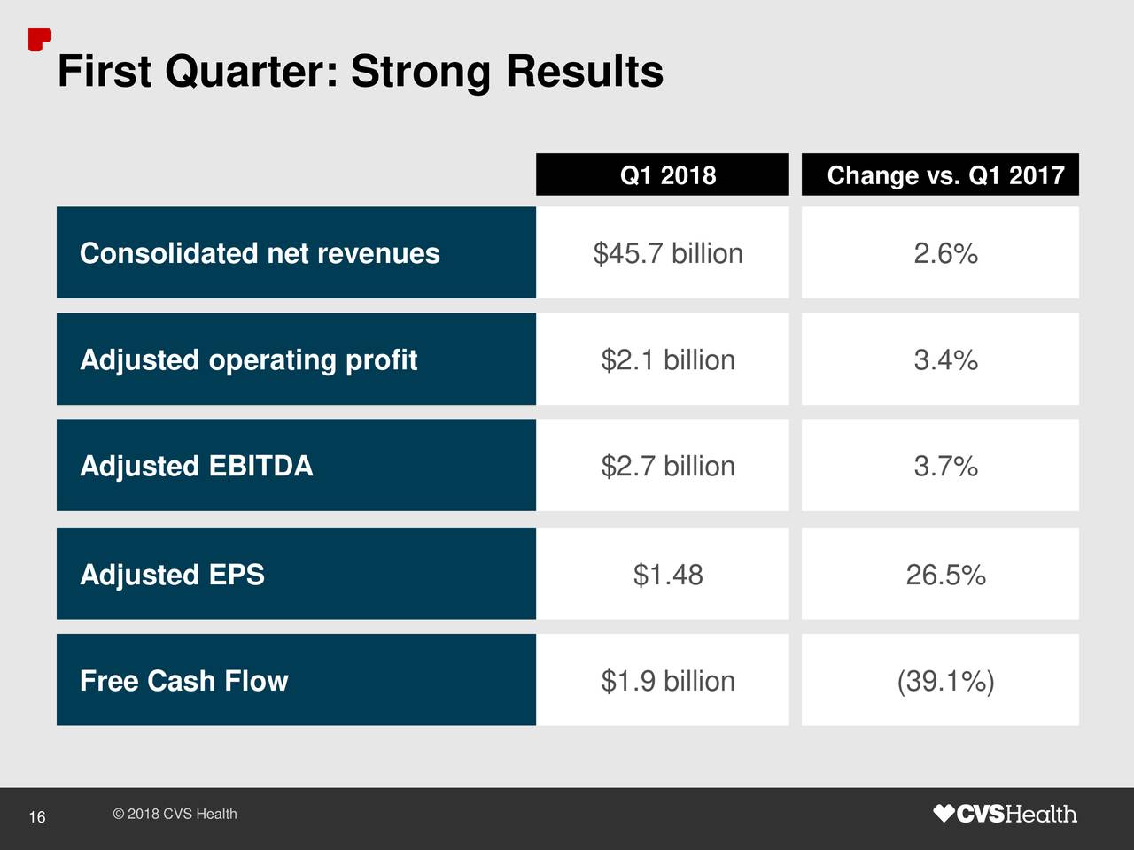 First Quarter: Strong Results