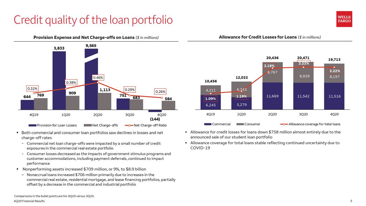 Wells Fargo & Company 2020 Q4 Results Earnings Call Presentation