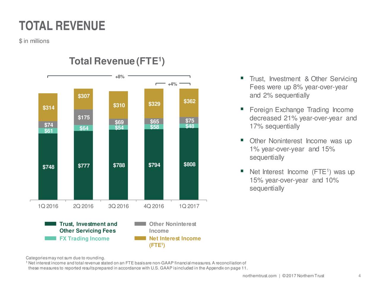 Northern Trust Corporation 2017 Q1 Results Earnings Call Slides