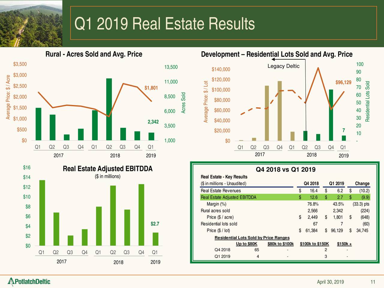 Q1 2019 Real Estate Results