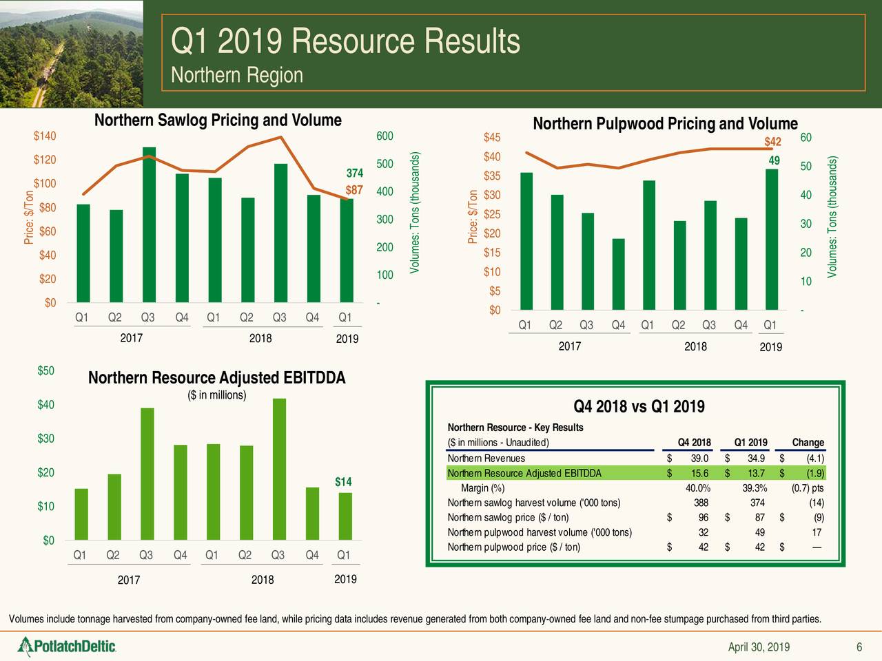 Q1 2019 Resource Results