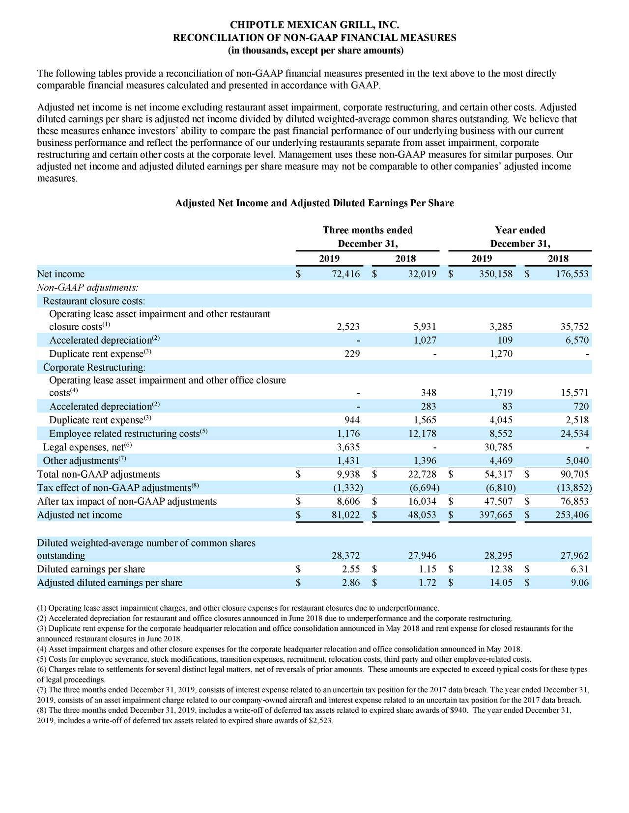 Chipotle Mexican Grill, Inc. 2019 Q4 Results Earnings Call