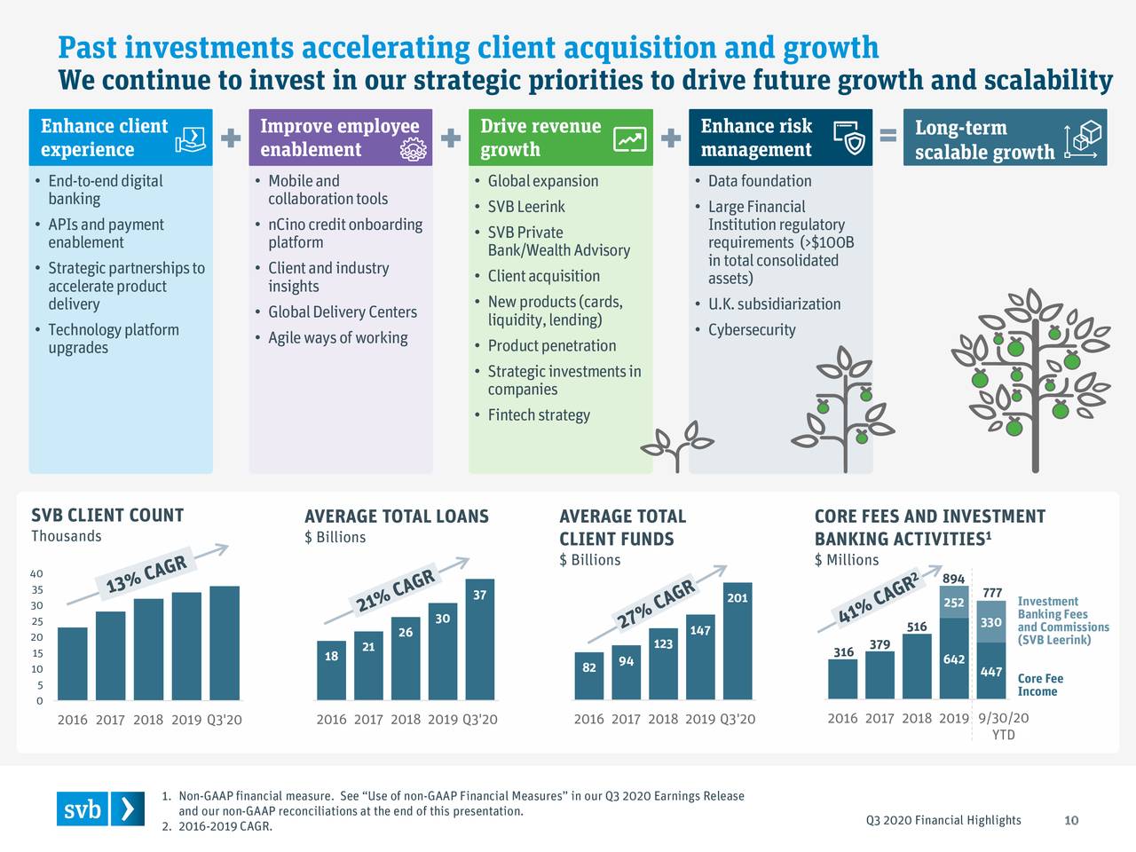 SVB Financial Group 2020 Q3 - Results - Earnings Call Presentation