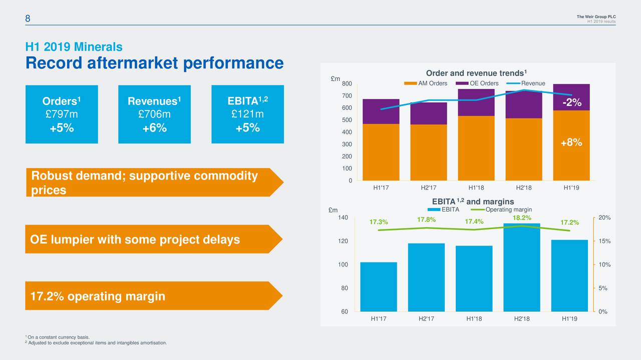The Weir Group PLC 2019 Q2 Results Earnings Call Slides (OTCMKTS